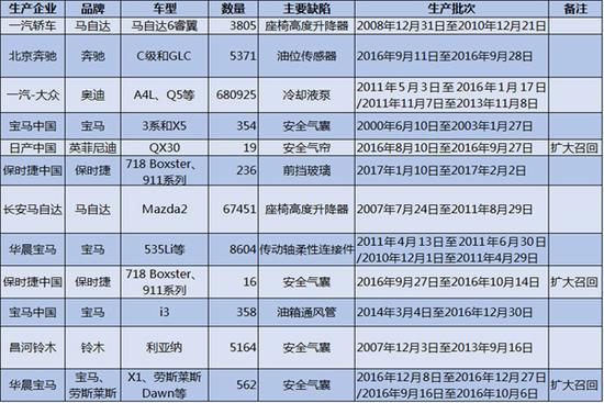 ，3.15,汽車召回