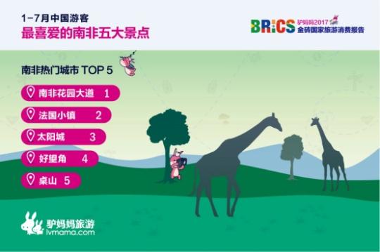 2017金磚國(guó)家旅游趨勢(shì)報(bào)告:南非花園大道、法國(guó)小鎮(zhèn)、太陽城、好望角、桌山等景點(diǎn)備受中國(guó)游客喜愛。