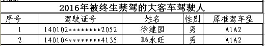 山西首次曝光終生禁駕名單 你還敢違法開車嗎？