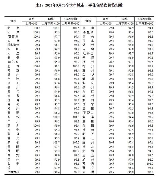2023年9月70個(gè)大中城市二手住宅銷售價(jià)格指數(shù)。 截圖自國家統(tǒng)計(jì)局官網(wǎng)